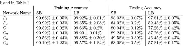Figure 4 for On Large-Batch Training for Deep Learning: Generalization Gap and Sharp Minima
