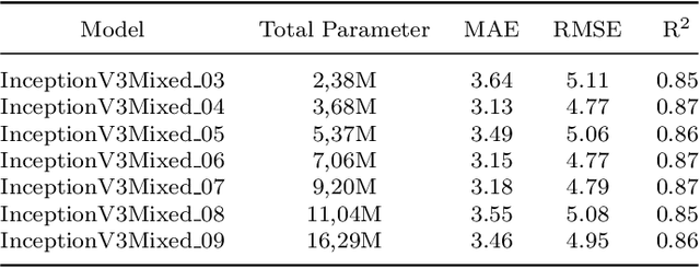 Figure 4 for Forensic Dental Age Estimation Using Modified Deep Learning Neural Network