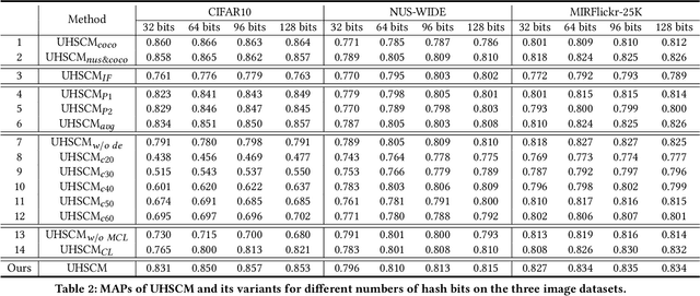 Figure 4 for Unsupervised Hashing with Semantic Concept Mining