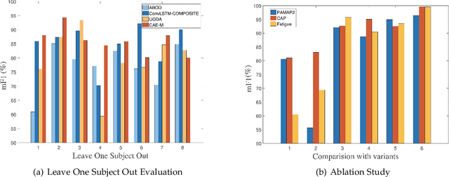 Figure 4 for Unsupervised Deep Anomaly Detection for Multi-Sensor Time-Series Signals