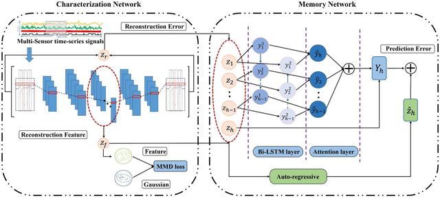 Figure 1 for Unsupervised Deep Anomaly Detection for Multi-Sensor Time-Series Signals