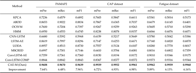 Figure 3 for Unsupervised Deep Anomaly Detection for Multi-Sensor Time-Series Signals