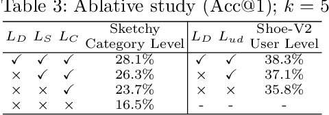 Figure 4 for Adaptive Fine-Grained Sketch-Based Image Retrieval