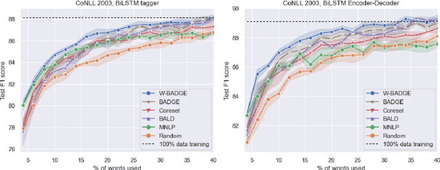Figure 4 for Deep Active Learning for Sequence Labeling Based on Diversity and Uncertainty in Gradient