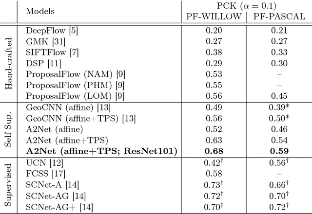 Figure 2 for Attentive Semantic Alignment with Offset-Aware Correlation Kernels