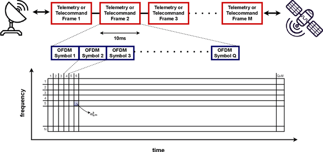 Figure 3 for Intermittent Jamming against Telemetry and Telecommand of Satellite Systems and A Learning-driven Detection Strategy