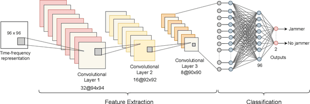 Figure 4 for Intermittent Jamming against Telemetry and Telecommand of Satellite Systems and A Learning-driven Detection Strategy