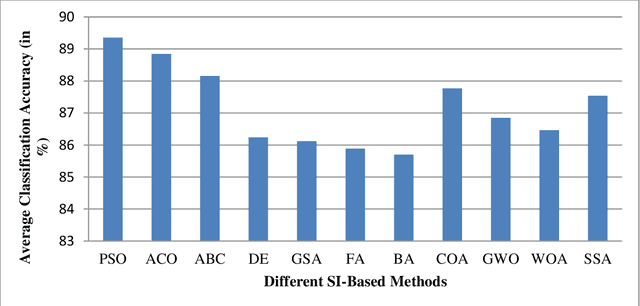 Figure 2 for Review of Swarm Intelligence-based Feature Selection Methods