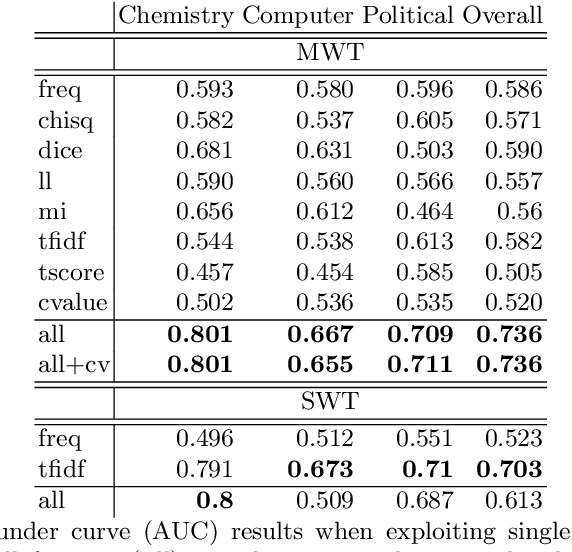 Figure 4 for KAS-term: Extracting Slovene Terms from Doctoral Theses via Supervised Machine Learning