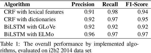 Figure 2 for MASK: A flexible framework to facilitate de-identification of clinical texts
