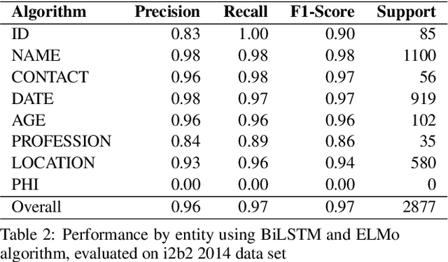 Figure 4 for MASK: A flexible framework to facilitate de-identification of clinical texts