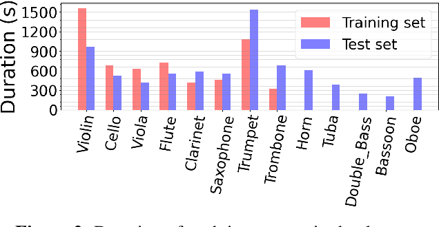 Figure 3 for A Unified Model for Zero-shot Music Source Separation, Transcription and Synthesis
