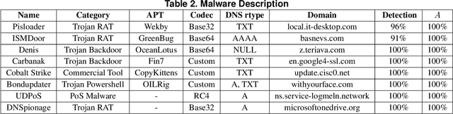 Figure 3 for DNS Covert Channel Detection via Behavioral Analysis: a Machine Learning Approach