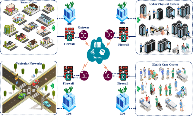 Figure 4 for Federated Learning for Intrusion Detection System: Concepts, Challenges and Future Directions