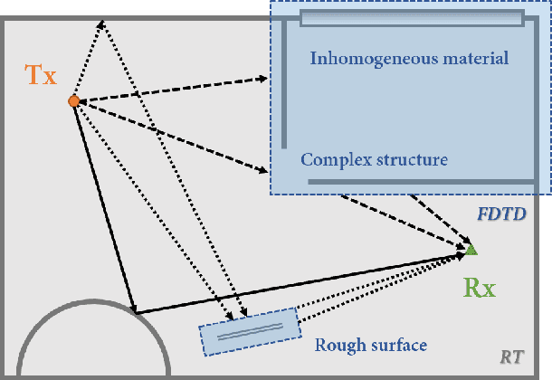 Figure 3 for Terahertz Wireless Channels: A Holistic Survey on Measurement, Modeling, and Analysis