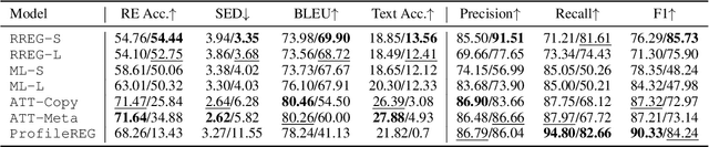 Figure 3 for Non-neural Models Matter: A Re-evaluation of Neural Referring Expression Generation Systems