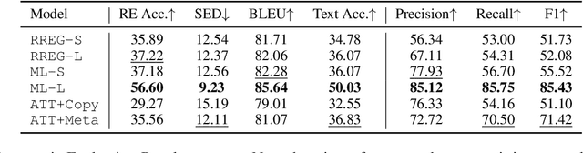 Figure 4 for Non-neural Models Matter: A Re-evaluation of Neural Referring Expression Generation Systems