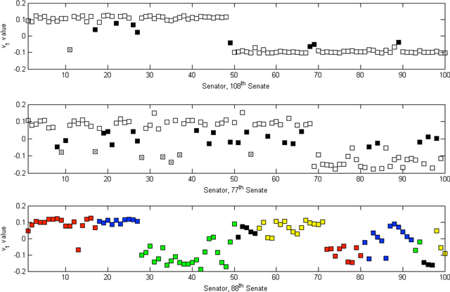 Figure 1 for Partition Decomposition for Roll Call Data