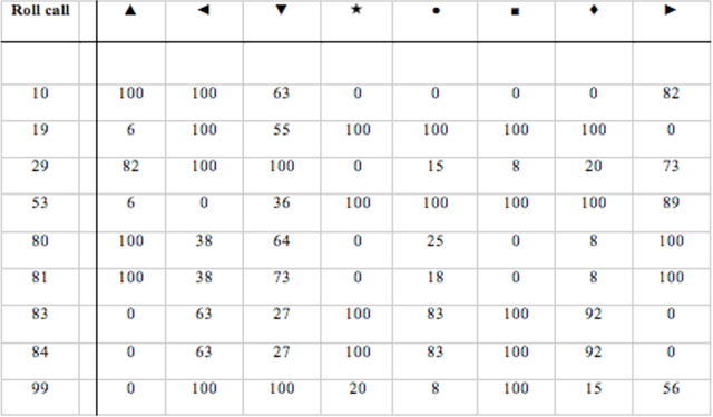 Figure 2 for Partition Decomposition for Roll Call Data