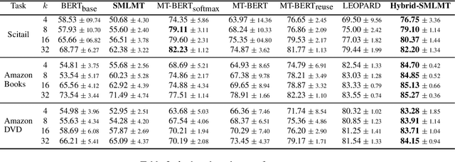 Figure 3 for Self-Supervised Meta-Learning for Few-Shot Natural Language Classification Tasks