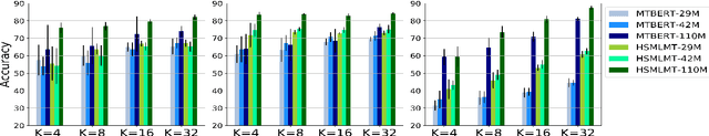 Figure 4 for Self-Supervised Meta-Learning for Few-Shot Natural Language Classification Tasks
