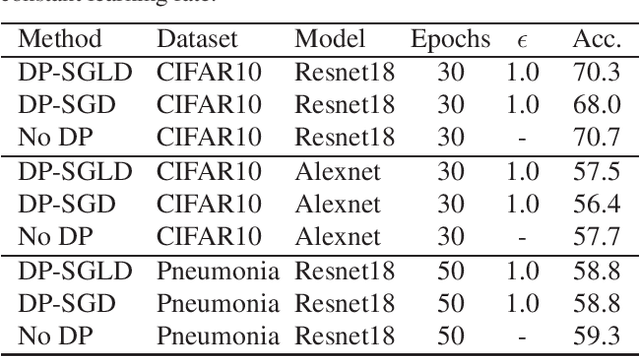 Figure 1 for Differential Privacy Guarantees for Stochastic Gradient Langevin Dynamics