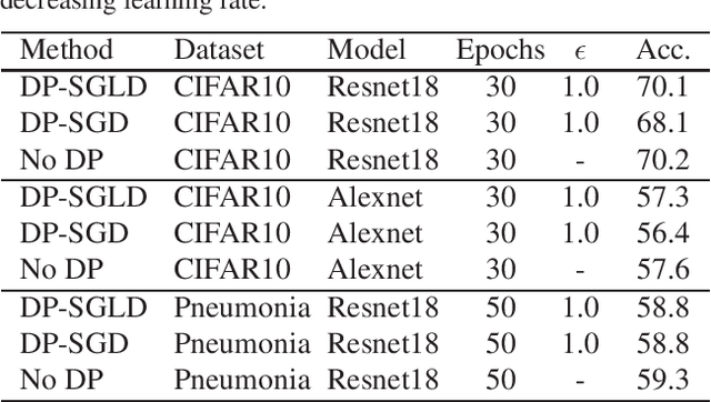 Figure 2 for Differential Privacy Guarantees for Stochastic Gradient Langevin Dynamics