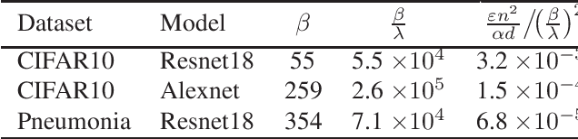 Figure 4 for Differential Privacy Guarantees for Stochastic Gradient Langevin Dynamics