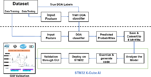 Figure 1 for Resource Constrained Neural Networks for 5G Direction-of-Arrival Estimation in Micro-controllers