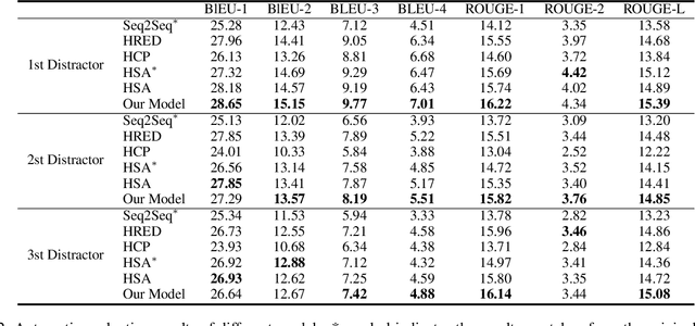 Figure 4 for Co-Attention Hierarchical Network: Generating Coherent Long Distractors for Reading Comprehension
