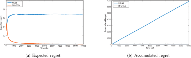 Figure 3 for Networked Stochastic Multi-Armed Bandits with Combinatorial Strategies