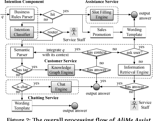 Figure 2 for AliMe Assist: An Intelligent Assistant for Creating an Innovative E-commerce Experience