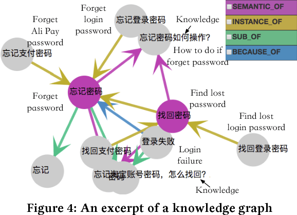Figure 4 for AliMe Assist: An Intelligent Assistant for Creating an Innovative E-commerce Experience