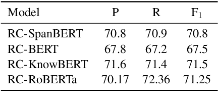 Figure 2 for Exposing Shallow Heuristics of Relation Extraction Models with Challenge Data