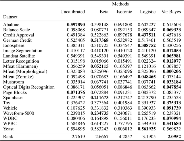 Figure 3 for Bayesian Neural Network Versus Ex-Post Calibration For Prediction Uncertainty