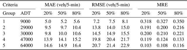 Figure 2 for Deep convolutional generative adversarial networks for traffic data imputation encoding time series as images