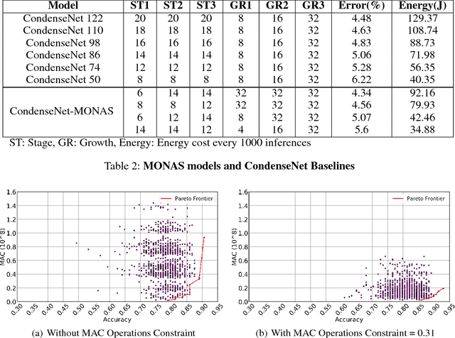 Figure 4 for MONAS: Multi-Objective Neural Architecture Search using Reinforcement Learning