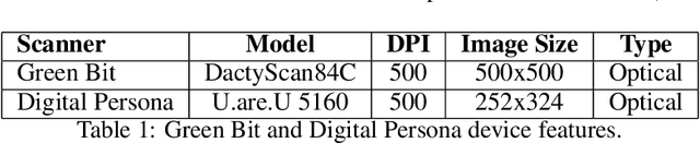 Figure 2 for Are spoofs from latent fingerprints a real threat for the best state-of-art liveness detectors?