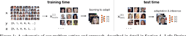 Figure 1 for Adaptive Risk Minimization: A Meta-Learning Approach for Tackling Group Shift