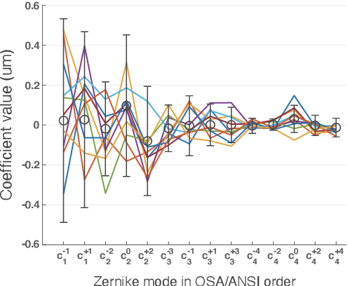 Figure 4 for Optical modelling of accommodative light field display system and prediction of human eye responses