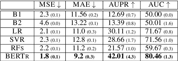 Figure 4 for Toxicity Detection can be Sensitive to the Conversational Context