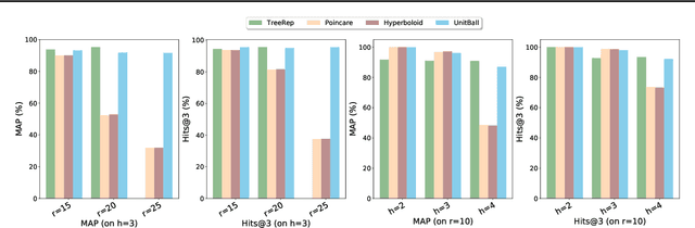 Figure 2 for Unit Ball Model for Embedding Hierarchical Structures in the Complex Hyperbolic Space