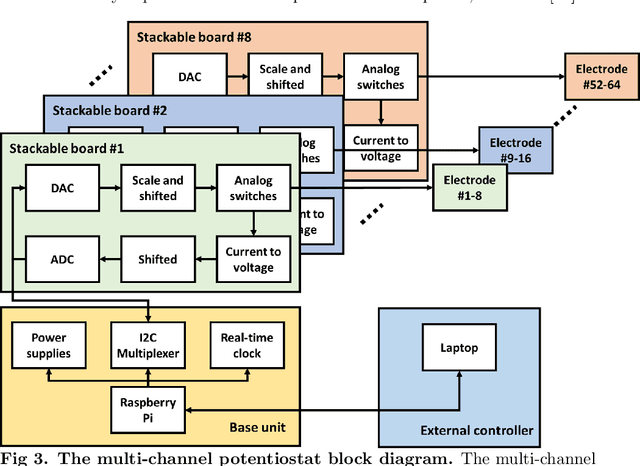 Figure 3 for The multi-channel potentiostat: Development and Evaluation of a Scalable Mini-Potentiostat array for investigating electrochemical reaction mechanisms