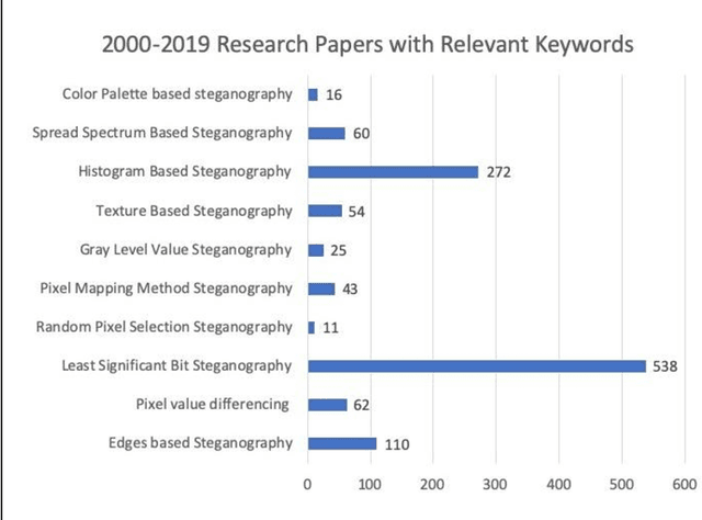 Figure 1 for Hiding Data in Images Using Cryptography and Deep Neural Network