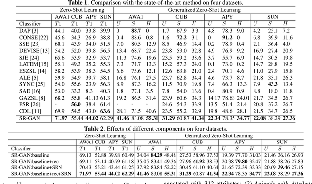 Figure 3 for SR-GAN: Semantic Rectifying Generative Adversarial Network for Zero-shot Learning
