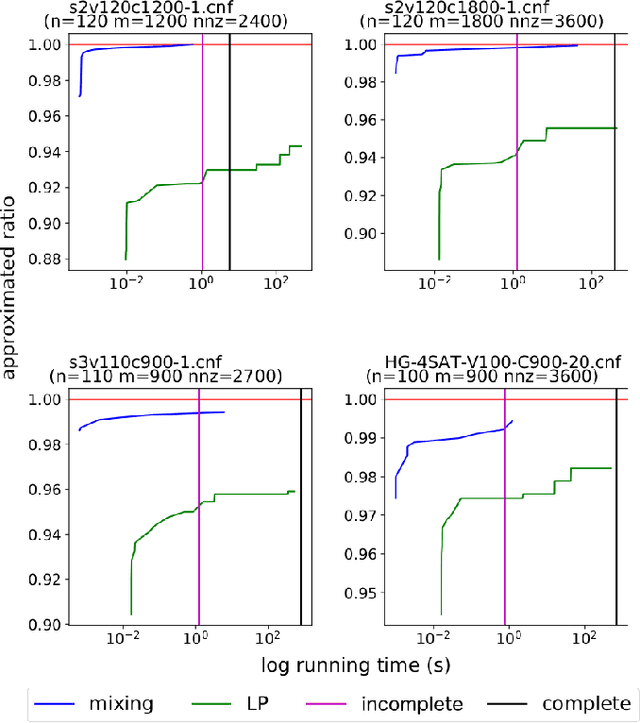 Figure 4 for Low-rank semidefinite programming for the MAX2SAT problem