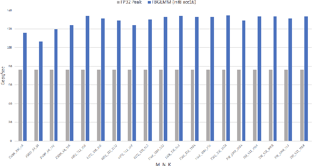 Figure 4 for FBGEMM: Enabling High-Performance Low-Precision Deep Learning Inference