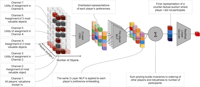Figure 1 for A Neural Architecture for Designing Truthful and Efficient Auctions