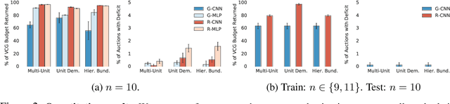 Figure 3 for A Neural Architecture for Designing Truthful and Efficient Auctions