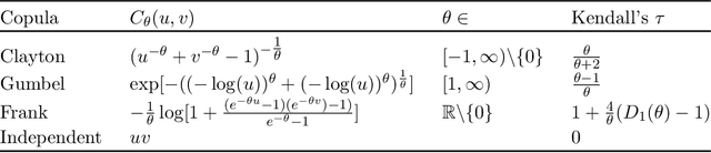 Figure 3 for A copula-based boosting model for time-to-event prediction with dependent censoring